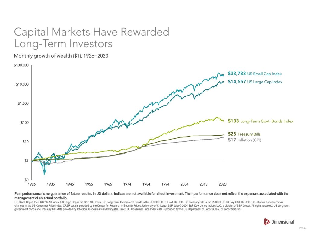 Chart for "Capital Markets Have Rewarded Long-Term Investors," Monthly growh of wealth ($1) , 1926-2023