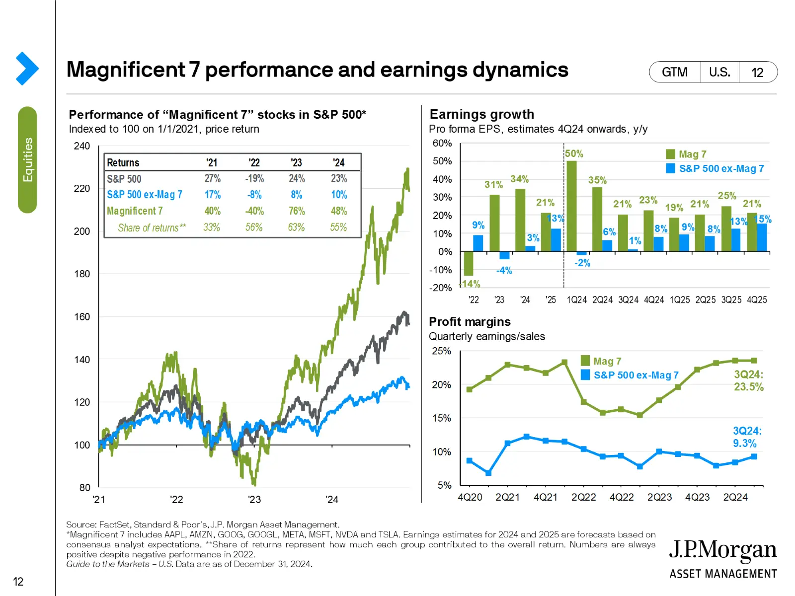 performance of Magnificent 7 with earning dynamics from JP Morgan