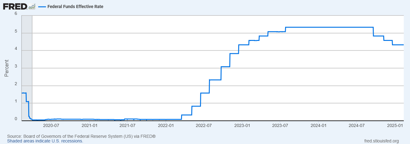 FRED - FEDERAL FUNCS EFFECTIVE RATE