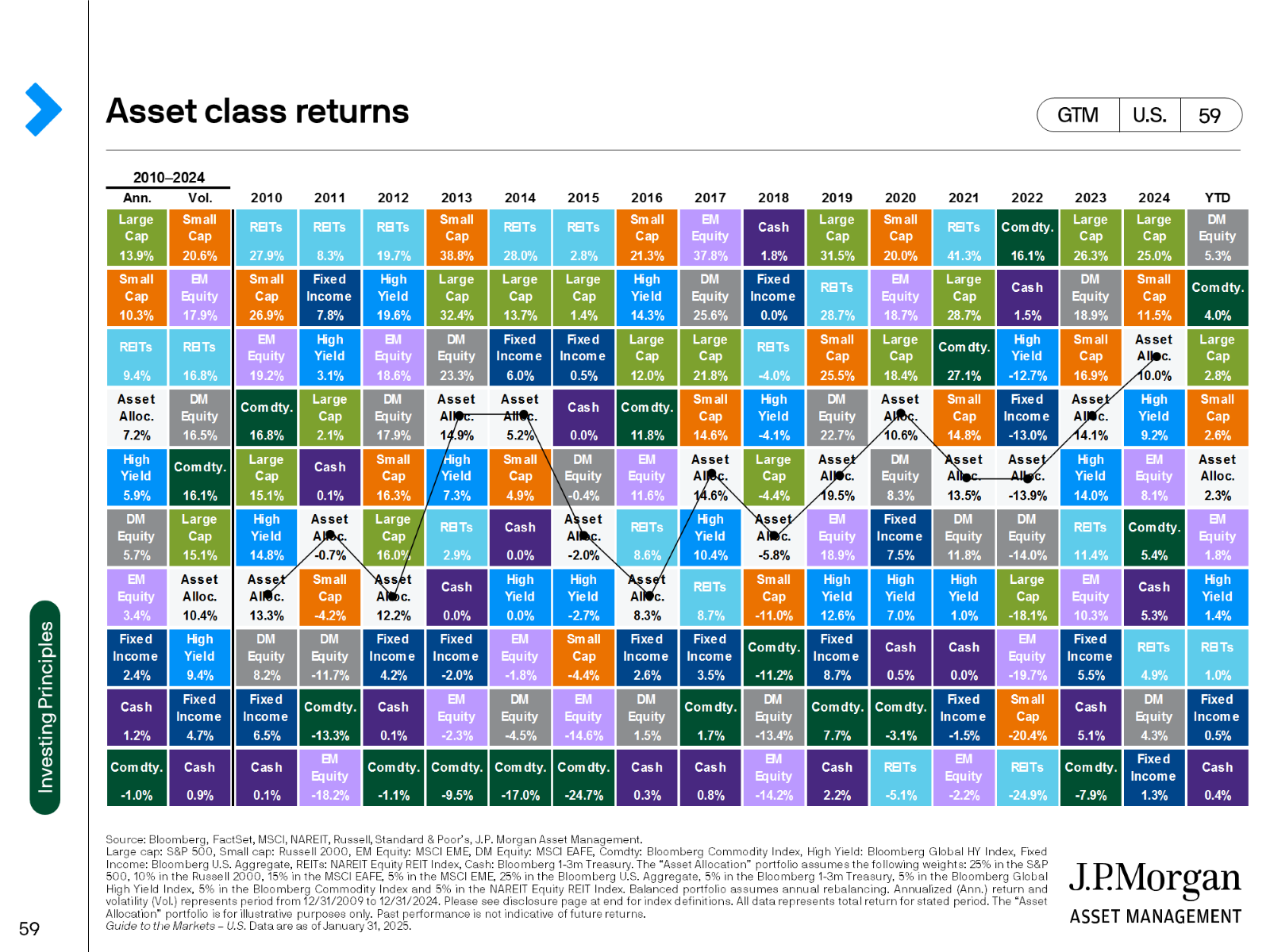 Asset class returns chart from JP Morgan