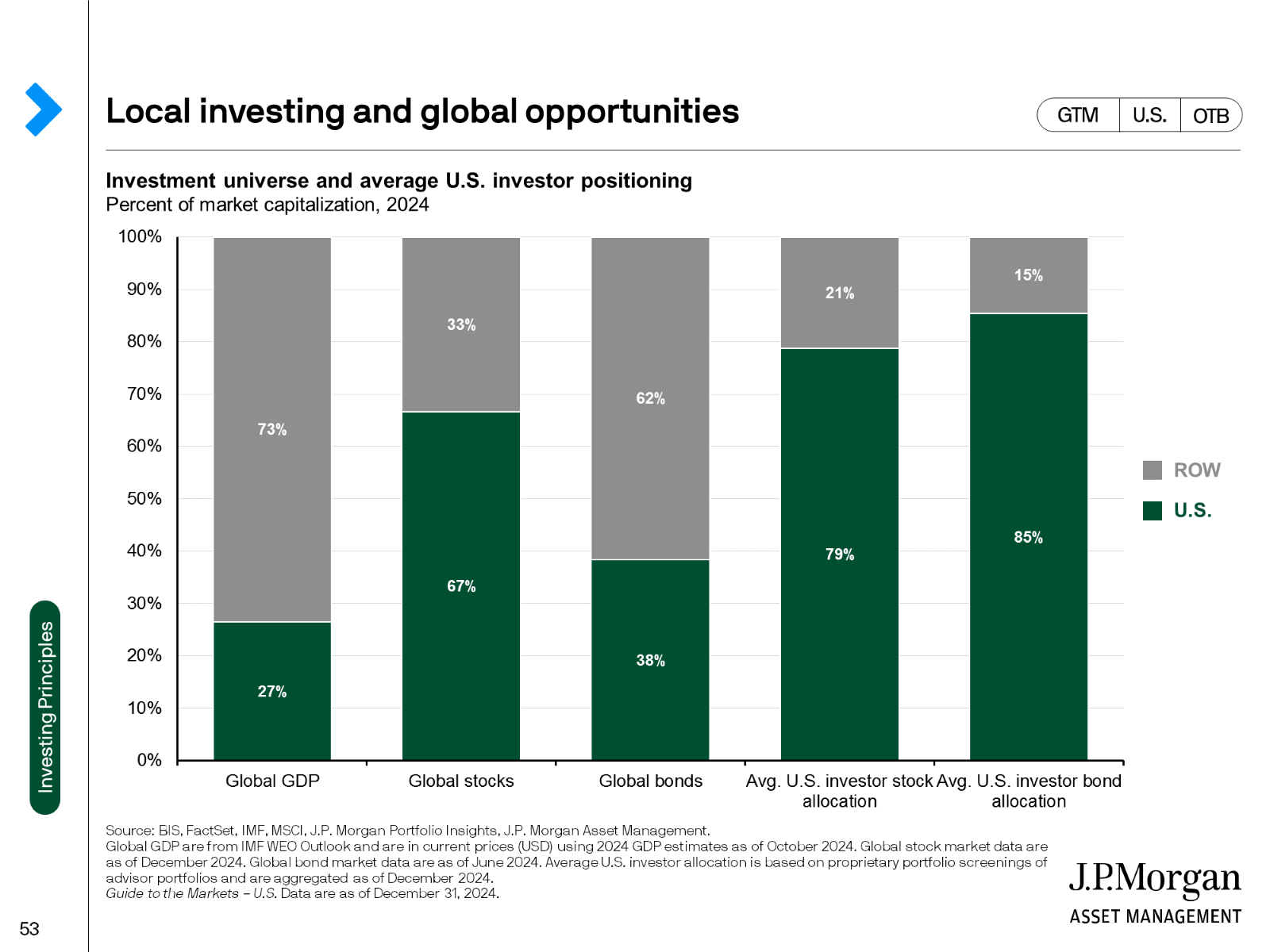 Local investing and global opportunities chart by JP Morgan