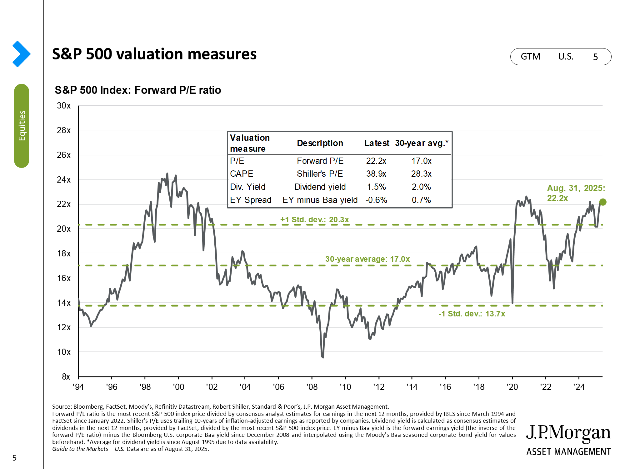 informational and educational use only, S&P Valuation Measures