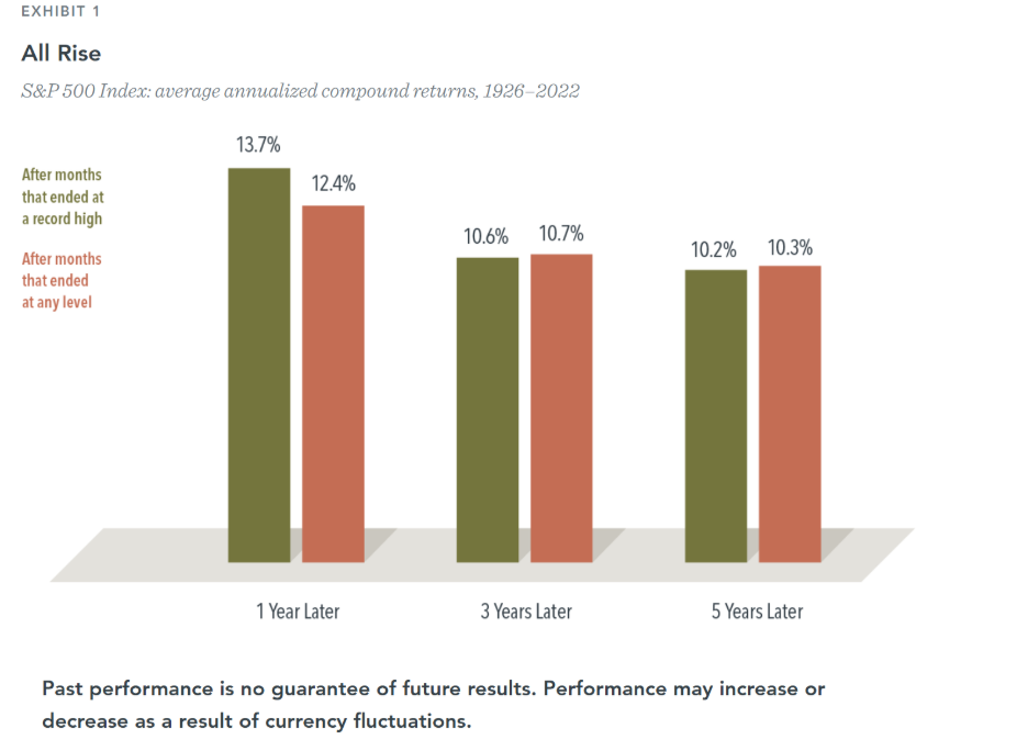 chart showing the behavior of the stock market after record highs and any level, from 1 to 3 years later.