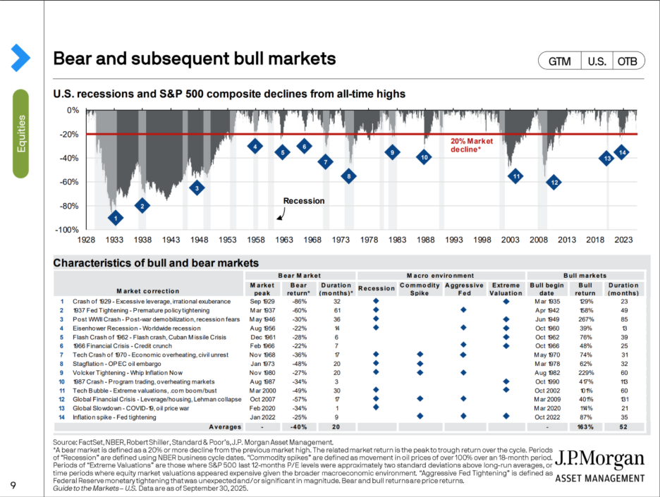 Chart showing bull and bear markets along with characteristics.